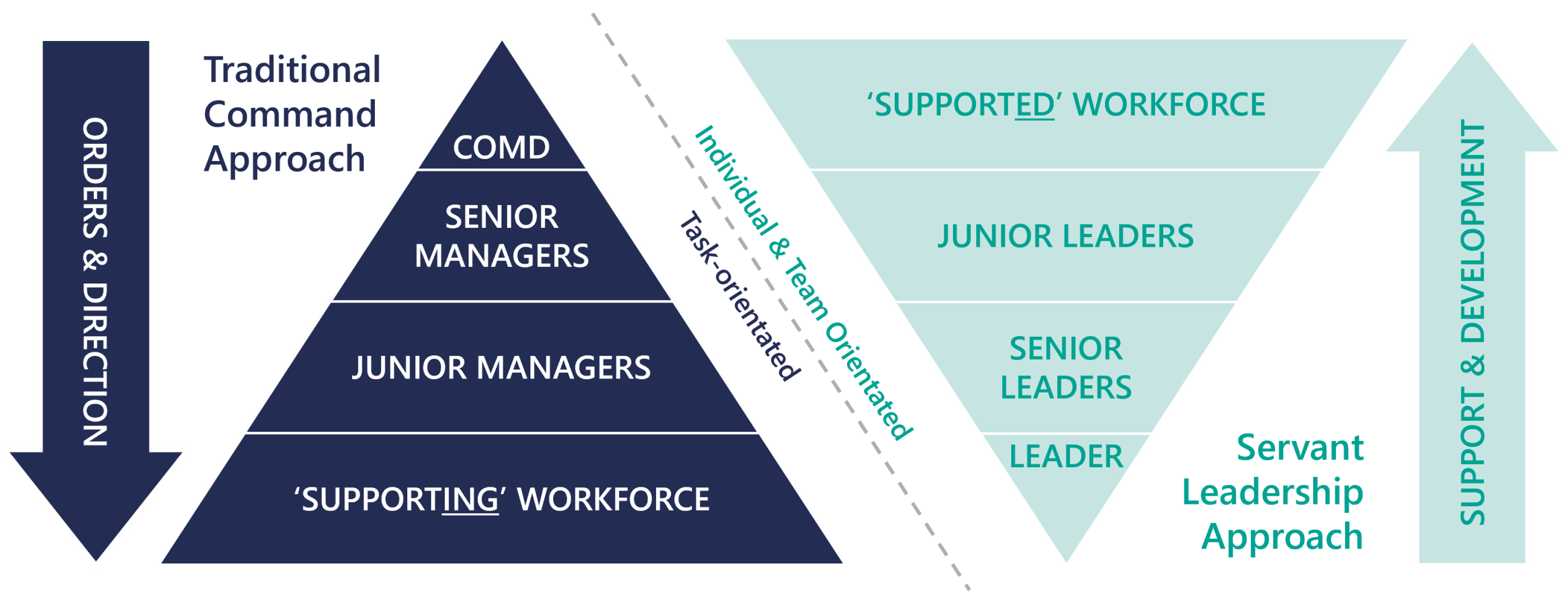 Triangular diagram showing a servant leadership hierarchy from senior managers to supporting workforce